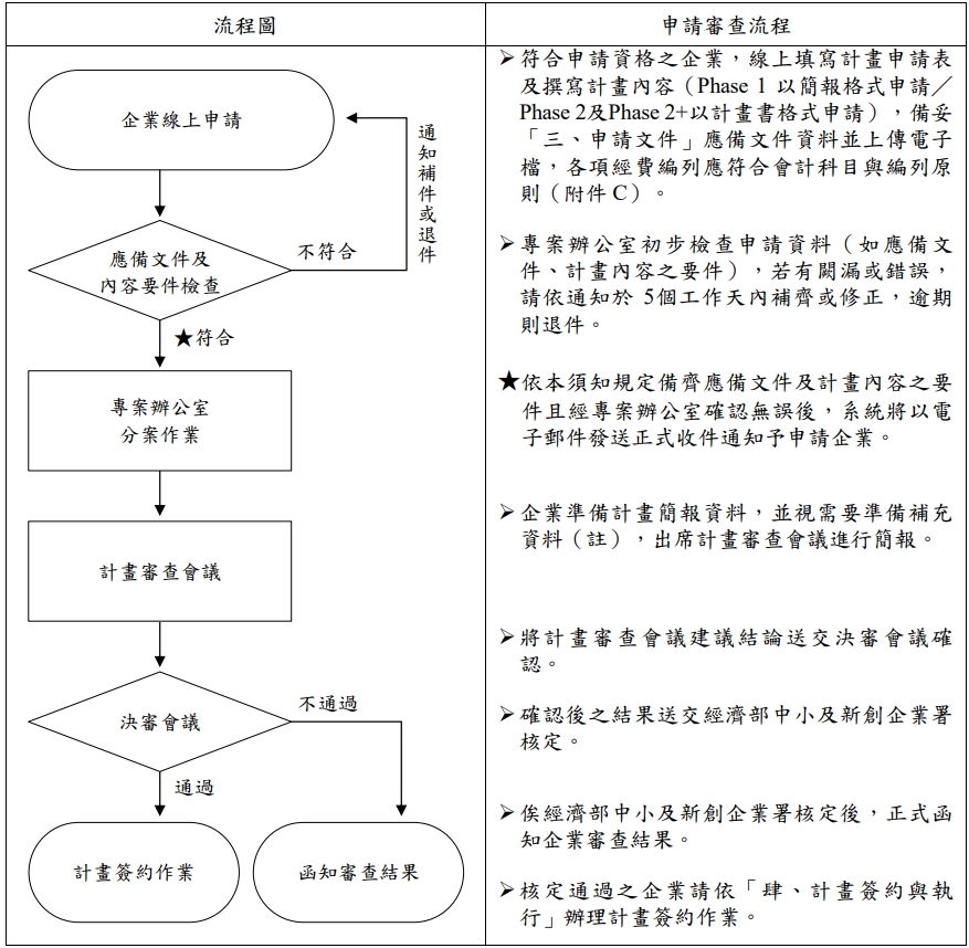 申請審查流程 申請審查流程